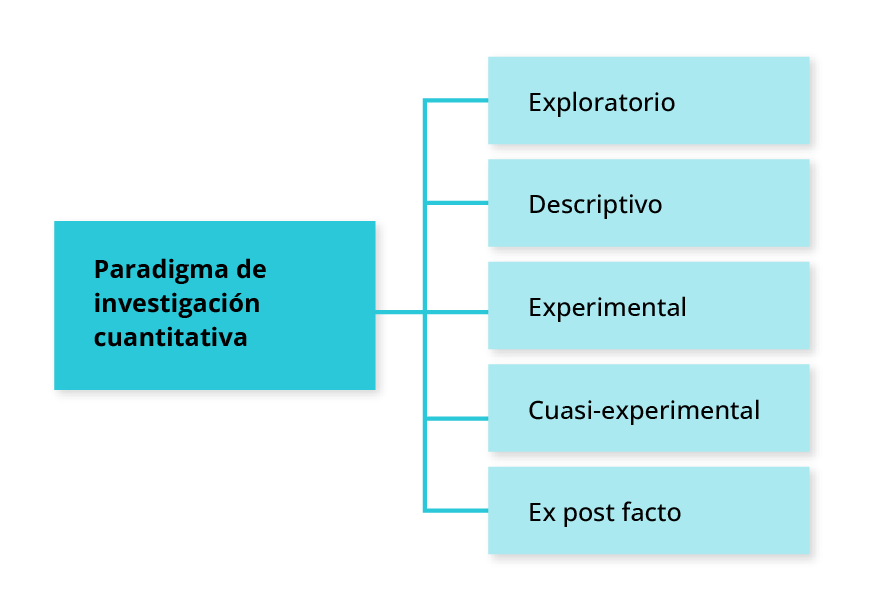 Métodos derivados del paradigma cuantitativo.